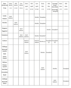 Starting Seeds Indoors 101 - Local Greenhouse &amp; Nursery | Northville, MI | Willow Greenhouse - seeding-chart-245x300